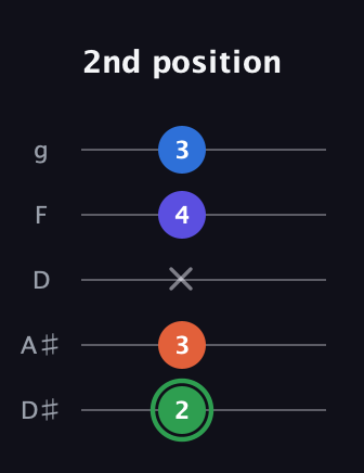 F Augmented Sharp 9th guitar tab — 2nd position (2 3 x 4 3) in C / Drop C (gCGBD) · Capo 3