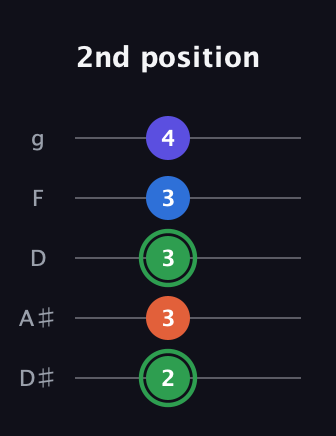 F Augmented Sharp 9th guitar tab — 2nd position (2 3 3 3 4) in C / Drop C (gCGBD) · Capo 3