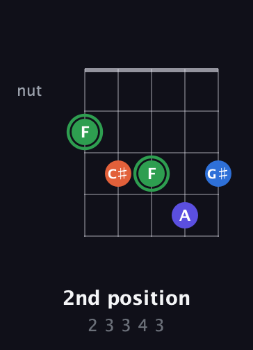F Augmented Sharp 9th guitar chord — 2nd position (2 3 3 4 3) fretboard diagram in C / Drop C (gCGBD) · Capo 3