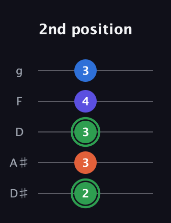 F Augmented Sharp 9th guitar tab — 2nd position (2 3 3 4 3) in C / Drop C (gCGBD) · Capo 3