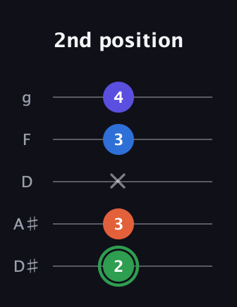 F Augmented Sharp 9th guitar tab — 2nd position (2 3 x 3 4) in C / Drop C (gCGBD) · Capo 3