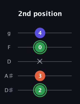 F Augmented guitar tab — 2nd position (2 3 x 0 4) in C / Drop C (gCGBD) · Capo 3