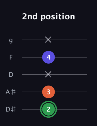 F Augmented guitar tab — 2nd position (2 3 x 4 x) in C / Drop C (gCGBD) · Capo 3
