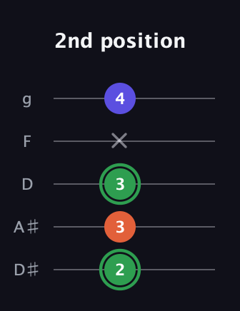 F Augmented guitar tab — 2nd position (2 3 3 x 4) in C / Drop C (gCGBD) · Capo 3