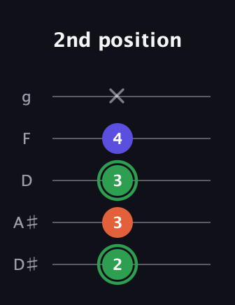 F Augmented guitar tab — 2nd position (2 3 3 4 x) in C / Drop C (gCGBD) · Capo 3