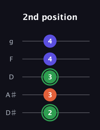 F Augmented guitar tab — 2nd position (2 3 3 4 4) in C / Drop C (gCGBD) · Capo 3