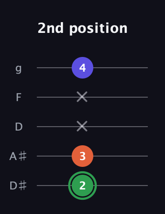 F Augmented guitar tab — 2nd position (2 3 x x 4) in C / Drop C (gCGBD) · Capo 3