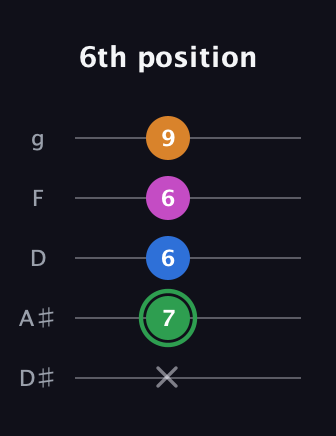 F Diminished 7th Sharp 9th guitar tab — 6th position (x 7 6 6 9) in C / Drop C (gCGBD) · Capo 3