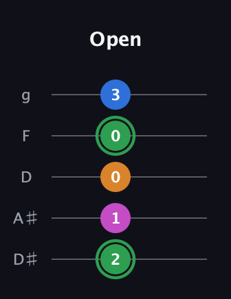 F Diminished 7th Sharp 9th guitar tab — Open (2 1 0 0 3) in C / Drop C (gCGBD) · Capo 3