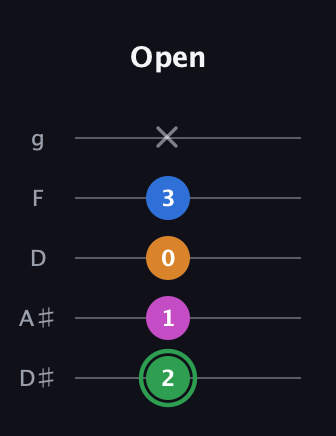 F Diminished 7th Sharp 9th guitar tab — Open (2 1 0 3 x) in C / Drop C (gCGBD) · Capo 3