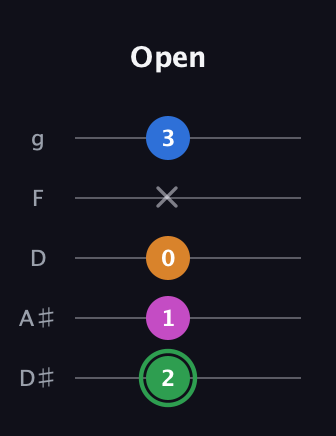 F Diminished 7th Sharp 9th guitar tab — Open (2 1 0 x 3) in C / Drop C (gCGBD) · Capo 3