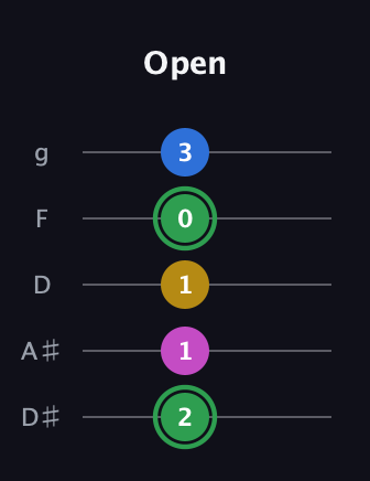 F Diminished Sharp 13th guitar tab — Open (2 1 1 0 3) in C / Drop C (gCGBD) · Capo 3