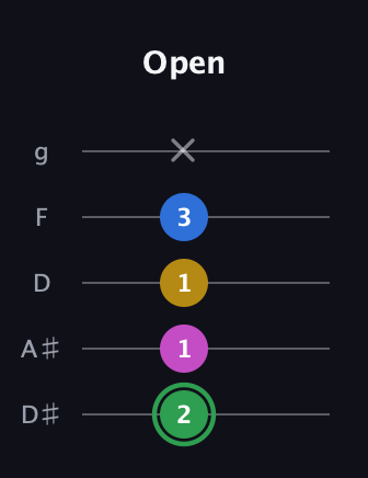 F Diminished Sharp 13th guitar tab — Open (2 1 1 3 x) in C / Drop C (gCGBD) · Capo 3