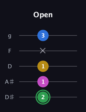 F Diminished Sharp 13th guitar tab — Open (2 1 1 x 3) in C / Drop C (gCGBD) · Capo 3