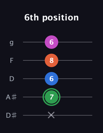 F Diminished Sharp 5th guitar tab — 6th position (x 7 6 8 6) in C / Drop C (gCGBD) · Capo 3