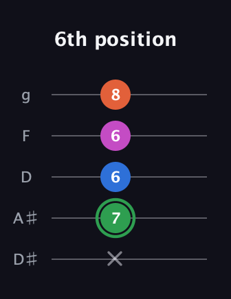 F Diminished Sharp 5th guitar tab — 6th position (x 7 6 6 8) in C / Drop C (gCGBD) · Capo 3