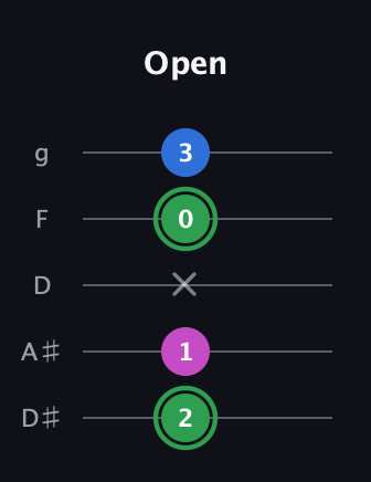 F Diminished Sharp 9th guitar tab — Open (2 1 x 0 3) in C / Drop C (gCGBD) · Capo 3