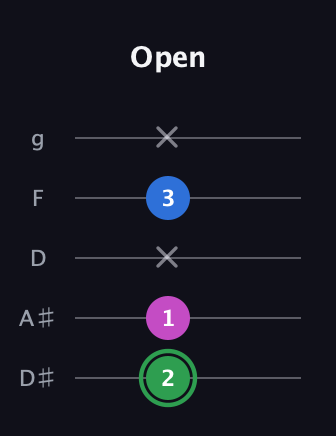 F Diminished Sharp 9th guitar tab — Open (2 1 x 3 x) in C / Drop C (gCGBD) · Capo 3