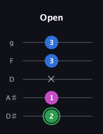 F Diminished Sharp 9th guitar tab — Open (2 1 x 3 3) in C / Drop C (gCGBD) · Capo 3