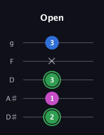 F Diminished Sharp 9th guitar tab — Open (2 1 3 x 3) in C / Drop C (gCGBD) · Capo 3