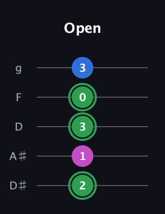 F Diminished Sharp 9th guitar tab — Open (2 1 3 0 3) in C / Drop C (gCGBD) · Capo 3