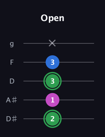 F Diminished Sharp 9th guitar tab — Open (2 1 3 3 x) in C / Drop C (gCGBD) · Capo 3