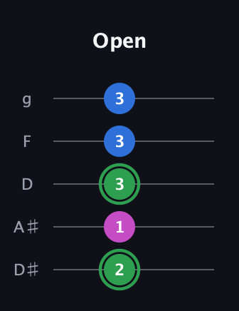 F Diminished Sharp 9th guitar tab — Open (2 1 3 3 3) in C / Drop C (gCGBD) · Capo 3