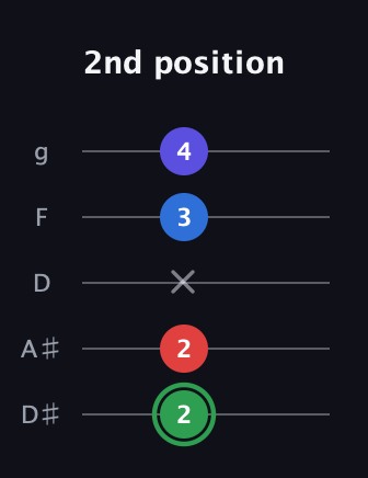 F Major Sharp 9th guitar tab — 2nd position (2 2 x 3 4) in C / Drop C (gCGBD) · Capo 3