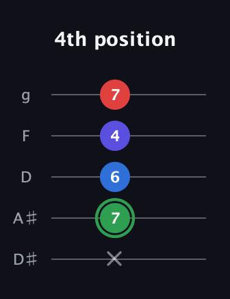 F Major Sharp 9th guitar tab — 4th position (x 7 6 4 7) in C / Drop C (gCGBD) · Capo 3
