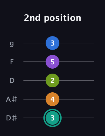 F♯ Augmented 7th Added 2nd guitar tab — 2nd position (3 4 2 5 3) in C / Drop C (gCGBD) · Capo 3