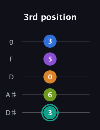F♯ Augmented 7th Added 2nd guitar tab — 3rd position (3 6 0 5 3) in C / Drop C (gCGBD) · Capo 3