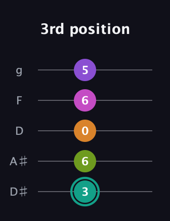 F♯ Augmented 7th Added 4th guitar tab — 3rd position (3 6 0 6 5) in C / Drop C (gCGBD) · Capo 3
