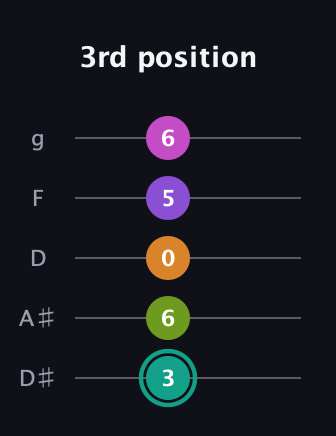 F♯ Augmented 7th Added 4th guitar tab — 3rd position (3 6 0 5 6) in C / Drop C (gCGBD) · Capo 3