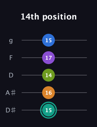 F♯ Augmented 7th Added 9th guitar tab — 14th position (15 16 14 17 15) in C / Drop C (gCGBD) · Capo 3