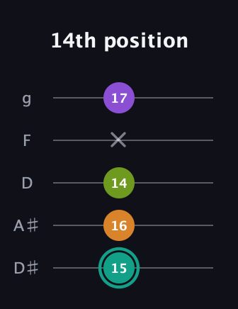 F♯ Augmented 7th Flat 13th guitar tab — 14th position (15 16 14 x 17) in C / Drop C (gCGBD) · Capo 3