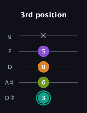 F♯ Augmented 7th Flat 13th guitar tab — 3rd position (3 6 0 5 x) in C / Drop C (gCGBD) · Capo 3