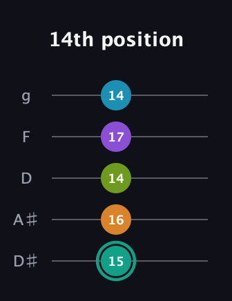 F♯ Augmented 7th Flat 9th guitar tab — 14th position (15 16 14 17 14) in C / Drop C (gCGBD) · Capo 3