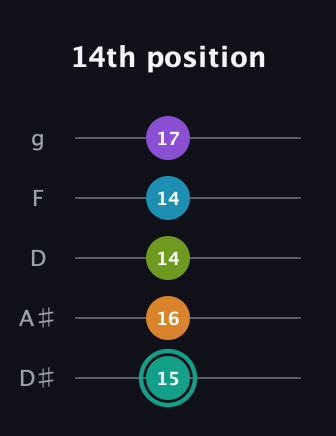 F♯ Augmented 7th Flat 9th guitar tab — 14th position (15 16 14 14 17) in C / Drop C (gCGBD) · Capo 3