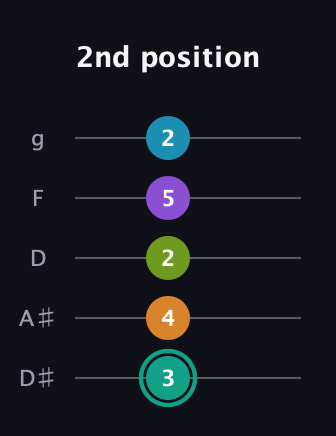 F♯ Augmented 7th Flat 9th guitar tab — 2nd position (3 4 2 5 2) in C / Drop C (gCGBD) · Capo 3