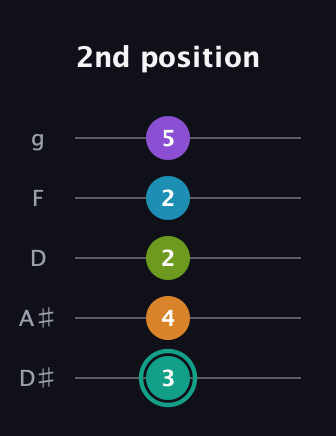 F♯ Augmented 7th Flat 9th guitar tab — 2nd position (3 4 2 2 5) in C / Drop C (gCGBD) · Capo 3