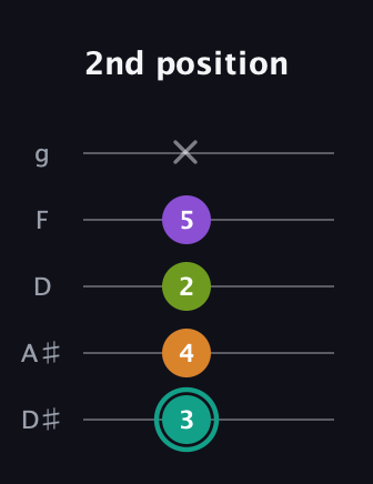 F♯ Augmented 7th Sharp 13th guitar tab — 2nd position (3 4 2 5 x) in C / Drop C (gCGBD) · Capo 3