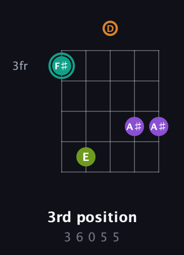F♯ Augmented 7th Sharp 13th guitar chord — 3rd position (3 6 0 5 5) fretboard diagram in C / Drop C (gCGBD) · Capo 3