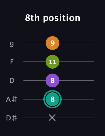 F♯ Augmented 7th Sharp 13th guitar tab — 8th position (x 8 8 11 9) in C / Drop C (gCGBD) · Capo 3