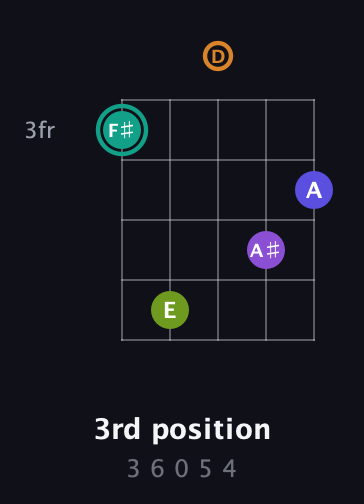 F♯ Augmented 7th Sharp 9th guitar chord — 3rd position (3 6 0 5 4) fretboard diagram in C / Drop C (gCGBD) · Capo 3