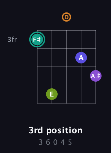 F♯ Augmented 7th Sharp 9th guitar chord — 3rd position (3 6 0 4 5) fretboard diagram in C / Drop C (gCGBD) · Capo 3