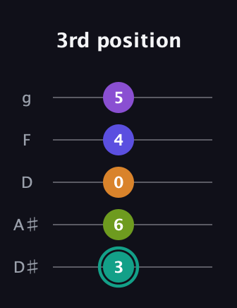 F♯ Augmented 7th Sharp 9th guitar tab — 3rd position (3 6 0 4 5) in C / Drop C (gCGBD) · Capo 3
