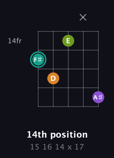 F♯ Augmented 7th guitar chord — 14th position (15 16 14 x 17) fretboard diagram in C / Drop C (gCGBD) · Capo 3