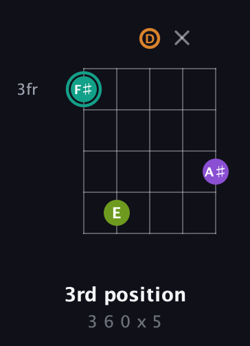 F♯ Augmented 7th guitar chord — 3rd position (3 6 0 x 5) fretboard diagram in C / Drop C (gCGBD) · Capo 3