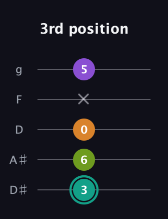 F♯ Augmented 7th guitar tab — 3rd position (3 6 0 x 5) in C / Drop C (gCGBD) · Capo 3