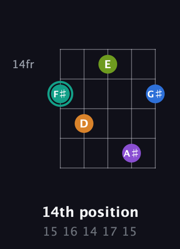 F♯ Augmented 9th Sharp 13th guitar chord — 14th position (15 16 14 17 15) fretboard diagram in C / Drop C (gCGBD) · Capo 3